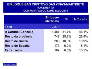 Fte. INE. Padrón
BIRLOQUE-SAN CRISTOVO DAS VIÑAS-MARTINETE
NACEMENTO
COMPARATIVA CO CONCELLO 2014
Birloque-
Martinete
% A Coruña
Total 2.878
A Coruña (Concello) 1.487 51,7% 48,1%
Resto da provincia 743 25,8% 22,4%
Resto de Galiza 289 10,0% 10,9%
Resto de España 172 6,0% 8,1%
Estranxeiro 187 6,5% 10,5%
 