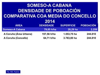 SOMESO-A CABANA
DENSIDADE DE POBOACIÓN
COMPARATIVA COA MEDIA DO CONCELLO
2014
Fte. INE. Padrón
ÁREA DENSIDADE SUPERFICIE POBOACIÓN
Someso-A Cabana 79,85 h/ha 28,29 ha 2.259
A Coruña (Área Urbana) 157,56 h/ha 1.553,75 ha 244.810
A Coruña (Concello) 64,71 h/ha 3.783,00 ha 244.810
 