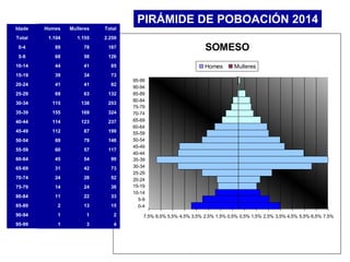 SOMESO
7,5% 6,5% 5,5% 4,5% 3,5% 2,5% 1,5% 0,5% 0,5% 1,5% 2,5% 3,5% 4,5% 5,5% 6,5% 7,5%
0-4
5-9
10-14
15-19
20-24
25-29
30-34
35-39
40-44
45-49
50-54
55-59
60-64
65-69
70-74
75-79
80-84
85-89
90-94
95-99
Homes Mulleres
PIRÁMIDE DE POBOACIÓN 2014
Idade Homes Mulleres Total
Total 1.104 1.155 2.259
0-4 89 78 167
5-9 68 58 126
10-14 44 41 85
15-19 39 34 73
20-24 41 41 82
25-29 69 63 132
30-34 115 138 253
35-39 155 169 324
40-44 114 123 237
45-49 112 87 199
50-54 69 79 148
55-59 60 57 117
60-64 45 54 99
65-69 31 42 73
70-74 24 28 52
75-79 14 24 38
80-84 11 22 33
85-89 2 13 15
90-94 1 1 2
95-99 1 3 4
 