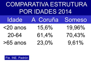 COMPARATIVA ESTRUTURA
POR IDADES 2014
Idade A Coruña Someso
<20 anos 15,6% 19,96%
20-64 61,4% 70,43%
>65 anos 23,0% 9,61%
Fte. INE. Padrón
 