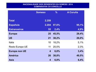 NACIONALIDADE DOS RESIDENTES EN SOMESO 2014
COMPARATIVA CO CONCELLO
Someso % A Coruña
Total 2.259
Españois 2.204 97,6% 95,1%
Estranxeiros 55 2,4% 4,9%
Europa 25 45,5% 29,4%
UE 21 38,2% 26,0%
Italia 10 18,2% 5,1%
Resto Europa UE 11 20,0% 2,3%
Europa non UE 4 6,0% 3,4%
América 26 38,8% 49,5%
Asia 4 6,0% 6,4%
 