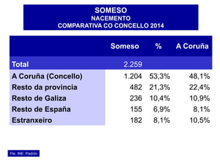 Fte. INE. Padrón
SOMESO
NACEMENTO
COMPARATIVA CO CONCELLO 2014
Someso % A Coruña
Total 2.259
A Coruña (Concello) 1.204 53,3% 48,1%
Resto da provincia 482 21,3% 22,4%
Resto de Galiza 236 10,4% 10,9%
Resto de España 155 6,9% 8,1%
Estranxeiro 182 8,1% 10,5%
 