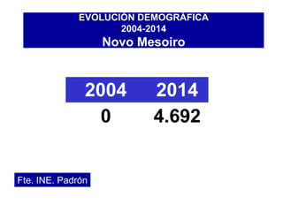 EVOLUCIÓN DEMOGRÁFICA
2004-2014
Novo Mesoiro
2004 2014
0 4.692
Fte. INE. Padrón
 