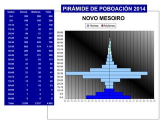 NOVO MESOIRO
13% 12% 11% 10% 9% 8% 7% 6% 5% 4% 3% 2% 1% 0% 1% 2% 3% 4% 5% 6% 7% 8% 9% 10% 11% 12% 13%
0-4
5-9
10-14
15-19
20-24
25-29
30-34
35-39
40-44
45-49
50-54
55-59
60-64
65-69
70-74
75-79
80-84
85-89
90-94
95-99
Homes Mulleres
PIRÁMIDE DE POBOACIÓN 2014Idades Homes Mulleres Total
0-4 320 286 606
5-9 189 180 369
10-14 72 67 139
15-19 51 50 101
20-24 66 51 117
25-29 122 145 267
30-34 369 429 798
35-39 602 519 1.121
40-44 269 289 558
45-49 107 101 208
50-54 51 62 113
55-59 41 39 80
60-64 33 32 65
65-69 21 26 47
70-74 21 18 39
75-79 13 15 28
80-84 7 16 23
85-89 0 9 9
90-94 1 3 4
95-99 0 0 0
Total 2.355 2.337 4.692
 