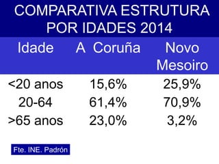 COMPARATIVA ESTRUTURA
POR IDADES 2014
Idade A Coruña Novo
Mesoiro
<20 anos 15,6% 25,9%
20-64 61,4% 70,9%
>65 anos 23,0% 3,2%
Fte. INE. Padrón
 