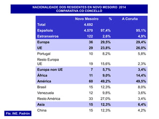 NACIONALIDADE DOS RESIDENTES EN NOVO MESOIRO 2014
COMPARATIVA CO CONCELLO
Novo Mesoiro % A Coruña
Total 4.692
Españois 4.570 97,4% 95,1%
Estranxeiros 122 2,6% 4,9%
Europa 36 29,5% 29,4%
UE 29 23,8% 26,0%
Portugal 10 8,2% 5,8%
Resto Europa
UE 19 15,6% 2,3%
Europa non UE 7 5,7% 3,4%
África 11 9,0% 14,4%
América 60 49,2% 49,5%
Brasil 15 12,3% 8,0%
Venezuela 12 9,8% 3,6%
Resto América 33 27,0% 3,4%
Asia 15 12,3% 6,4%
China 15 12,3% 4,2%
Fte. INE. Padrón
 