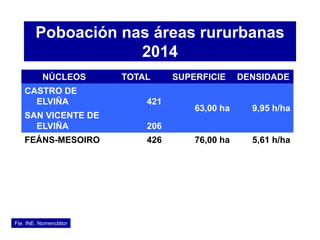 Poboación nas áreas rururbanas
2014
Fte. INE. Nomenclátor
NÚCLEOS TOTAL SUPERFICIE DENSIDADE
CASTRO DE
ELVIÑA 421
63,00 ha 9,95 h/ha
SAN VICENTE DE
ELVIÑA 206
FEÁNS-MESOIRO 426 76,00 ha 5,61 h/ha
 