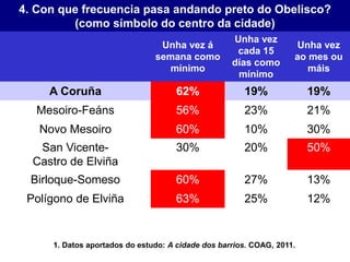 4. Con que frecuencia pasa andando preto do Obelisco?
(como símbolo do centro da cidade)
Unha vez á
semana como
mínimo
Unha vez
cada 15
días como
mínimo
Unha vez
ao mes ou
máis
A Coruña 62% 19% 19%
Mesoiro-Feáns 56% 23% 21%
Novo Mesoiro 60% 10% 30%
San Vicente-
Castro de Elviña
30% 20% 50%
Birloque-Someso 60% 27% 13%
Polígono de Elviña 63% 25% 12%
1. Datos aportados do estudo: A cidade dos barrios. COAG, 2011.
 