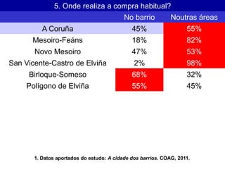 5. Onde realiza a compra habitual?
No barrio Noutras áreas
A Coruña 45% 55%
Mesoiro-Feáns 18% 82%
Novo Mesoiro 47% 53%
San Vicente-Castro de Elviña 2% 98%
Birloque-Someso 68% 32%
Polígono de Elviña 55% 45%
1. Datos aportados do estudo: A cidade dos barrios. COAG, 2011.
 