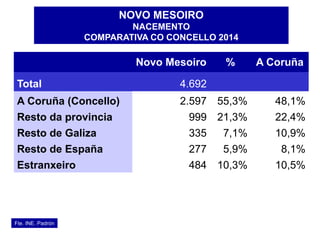 Fte. INE. Padrón
NOVO MESOIRO
NACEMENTO
COMPARATIVA CO CONCELLO 2014
Novo Mesoiro % A Coruña
Total 4.692
A Coruña (Concell...