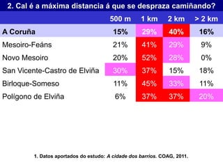 2. Cal é a máxima distancia á que se despraza camiñando?
500 m 1 km 2 km > 2 km
A Coruña 15% 29% 40% 16%
Mesoiro-Feáns 21%...