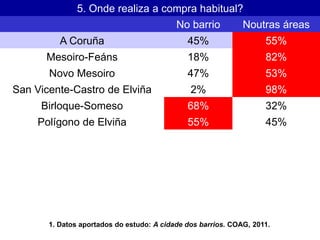5. Onde realiza a compra habitual?
No barrio Noutras áreas
A Coruña 45% 55%
Mesoiro-Feáns 18% 82%
Novo Mesoiro 47% 53%
San...
