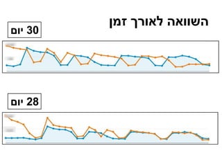 ‫זמן‬ ‫לאורך‬ ‫השוואה‬
30‫יום‬
28‫יום‬
 