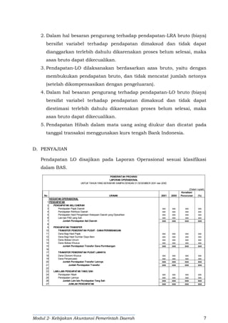 Modul 2- Kebijakan Akuntansi Pemerintah Daerah 7
No URAIAN 20X1 20X0
Kenaikan/
Penurunan (%)
1
2
3 xxx xxx xxx xxx
4 xxx xxx xxx xxx
5 xxx xxx xxx xxx
6 xxx xxx xxx xxx
7 xxx xxx xxx xxx
8
9
10
11 xxx xxx xxx xxx
12 xxx xxx xxx xxx
13 xxx xxx xxx xxx
14 xxx xxx xxx xxx
15 xxx xxx xxx xxx
16
17
18 xxx xxx xxx xxx
19 xxx xxx xxx xxx
20 xxx xxx xxx xxx
21 Jumlah Pendapatan Transfer xxx xxx xxx xxx
22
23
24 xxx xxx xxx xxx
25 xxx xxx xxx xxx
26 xxx xxx xxx xxx
27 JUMLAH PENDAPATAN xxx xxx xxx xxx
28
29 BEBAN
30 BEBAN OPERASI
31 Beban Pegawai xxx xxx xxx xxx
32 Beban Barang Jasa xxx xxx xxx xxx
33 Beban Bunga xxx xxx xxx xxx
34 Beban Subsisdi xxx xxx xxx xxx
35 Beban Hibah xxx xxx xxx xxx
36 Beban Bantuan Sosial xxx xxx xxx xxx
37 Beban Penyusutan xxx xxx xxx xxx
38 Beban Lain-lain xxx xxx xxx xxx
39 xxx xxx xxx xxx
Jumlah Pendapatan Asli Daerah
PEMERINTAH PROVINSI
LAPORAN OPERASIONAL
UNTUK TAHUN YANG BERAKHIR SAMPAI DENGAN 31 DESEMBER 20X1 dan 20X0
(Dalam rupiah)
KEGIATAN OPERASIONAL
PENDAPATAN
PENDAPATAN ASLI DAERAH
Pendapatan Pajak Daerah
Pendapatan Retribusi Daerah
Pendapatan Hasil Pengelolaan Kekayaan Daerah yang Dipisahkan
Lain-lain PAD yang Sah
LAIN-LAIN PENDAPATAN YANG SAH
PENDAPATAN TRANSFER
TRANSFER PEMERINTAH PUSAT - DANAPERIMBANGAN
Dana Bagi Hasil Pajak
Dana Bagi Hasil Sumber Daya Alam
Dana Alokasi Umum
Dana Alokasi Khusus
Jumlah Pendapatan Transfer Dana Perimbangan
TRANSFER PEMERINTAH PUSAT LAINNYA
Dana Otonomi Khusus
Dana Penyesuaian
Jumlah Pendapatan Transfer Lainnya
Pendapatan Hibah
Pendapatan Lainnya
Jumlah Lain-lain Pendapatan Yang Sah
Jumlah Beban Operasi
2. Dalam hal besaran pengurang terhadap pendapatan-LRA bruto (biaya)
bersifat variabel terhadap pendapatan dimaksud dan tidak dapat
dianggarkan terlebih dahulu dikarenakan proses belum selesai, maka
asas bruto dapat dikecualikan.
3. Pendapatan-LO dilaksanakan berdasarkan azas bruto, yaitu dengan
membukukan pendapatan bruto, dan tidak mencatat jumlah netonya
(setelah dikompensasikan dengan pengeluaran).
4. Dalam hal besaran pengurang terhadap pendapatan-LO bruto (biaya)
bersifat variabel terhadap pendapatan dimaksud dan tidak dapat
diestimasi terlebih dahulu dikarenakan proses belum selesai, maka
asas bruto dapat dikecualikan.
5. Pendapatan Hibah dalam mata uang asing diukur dan dicatat pada
tanggal transaksi menggunakan kurs tengah Bank Indonesia.
D. PENYAJIAN
Pendapatan LO disajikan pada Laporan Operasional sesuai klasifikasi
dalam BAS.
 