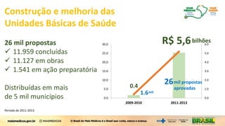 1.6
260.4
R$ 5,6
0.0
1.0
2.0
3.0
4.0
5.0
6.0
0.0
5.0
10.0
15.0
20.0
25.0
30.0
2009-2010 2011-2013
bilhões
mil propostas
aprovadas
mil
26 mil propostas
 11.959 concluídas
 11.127 em obras
 1.541 em ação preparatória
Distribuídas em mais
de 5 mil municípios
Construção e melhoria das
Unidades Básicas de Saúde
Período de 2011-2013
 
