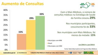 Aumento de Consultas
Com o Mais Médicos, o número de
consultas médicas na Estratégia de Saúde
da Família cresceu 29%
Nos municípios participantes,
crescimento foi de 33%
Nos municípios sem Mais Médicos, foi
menos da metade: 15%
0%
5%
10%
15%
20%
25%
30%
35%
40%
Municípios sem MM
Brasil
Municípios com MM
15%
29%
33%
Fonte: Rede Observatório do Programa Mais Médicos
Jan/2013 a jan/2015
 