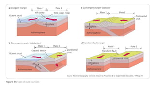CAMBRIDGE AS GEOGRAPHY REVISION: ROCKS AND WEATHERING - 3.1 PLATE ...
