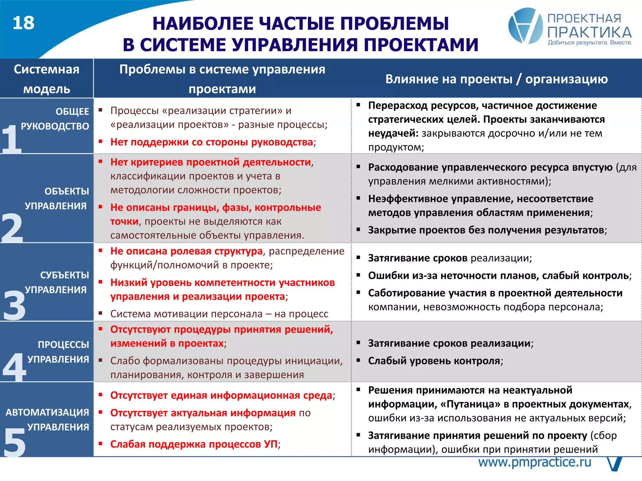 18
Системная
модель
Проблемы в системе управления
проектами
Влияние на проекты / организацию
ОБЩЕЕ
РУКОВОДСТВО
 Процессы «реализации стратегии» и
«реализации проектов» - разные процессы;
 Нет поддержки со стороны руководства;
 Перерасход ресурсов, частичное достижение
стратегических целей. Проекты заканчиваются
неудачей: закрываются досрочно и/или не тем
продуктом;
ОБЪЕКТЫ
УПРАВЛЕНИЯ
 Нет критериев проектной деятельности,
классификации проектов и учета в
методологии сложности проектов;
 Не описаны границы, фазы, контрольные
точки, проекты не выделяются как
самостоятельные объекты управления.
 Расходование управленческого ресурса впустую (для
управления мелкими активностями);
 Неэффективное управление, несоответствие
методов управления областям применения;
 Закрытие проектов без получения результатов;
СУБЪЕКТЫ
УПРАВЛЕНИЯ
 Не описана ролевая структура, распределение
функций/полномочий в проекте;
 Низкий уровень компетентности участников
управления и реализации проекта;
 Система мотивации персонала – на процесс
 Затягивание сроков реализации;
 Ошибки из-за неточности планов, слабый контроль;
 Саботирование участия в проектной деятельности
компании, невозможность подбора персонала;
ПРОЦЕССЫ
УПРАВЛЕНИЯ
 Отсутствуют процедуры принятия решений,
изменений в проектах;
 Слабо формализованы процедуры инициации,
планирования, контроля и завершения
 Затягивание сроков реализации;
 Слабый уровень контроля;
АВТОМАТИЗАЦИЯ
УПРАВЛЕНИЯ
 Отсутствует единая информационная среда;
 Отсутствует актуальная информация по
статусам реализуемых проектов;
 Слабая поддержка процессов УП;
 Решения принимаются на неактуальной
информации, «Путаница» в проектных документах,
ошибки из-за использования не актуальных версий;
 Затягивание принятия решений по проекту (сбор
информации), ошибки при принятии решений
НАИБОЛЕЕ ЧАСТЫЕ ПРОБЛЕМЫ
В СИСТЕМЕ УПРАВЛЕНИЯ ПРОЕКТАМИ
1
2
3
4
5
 