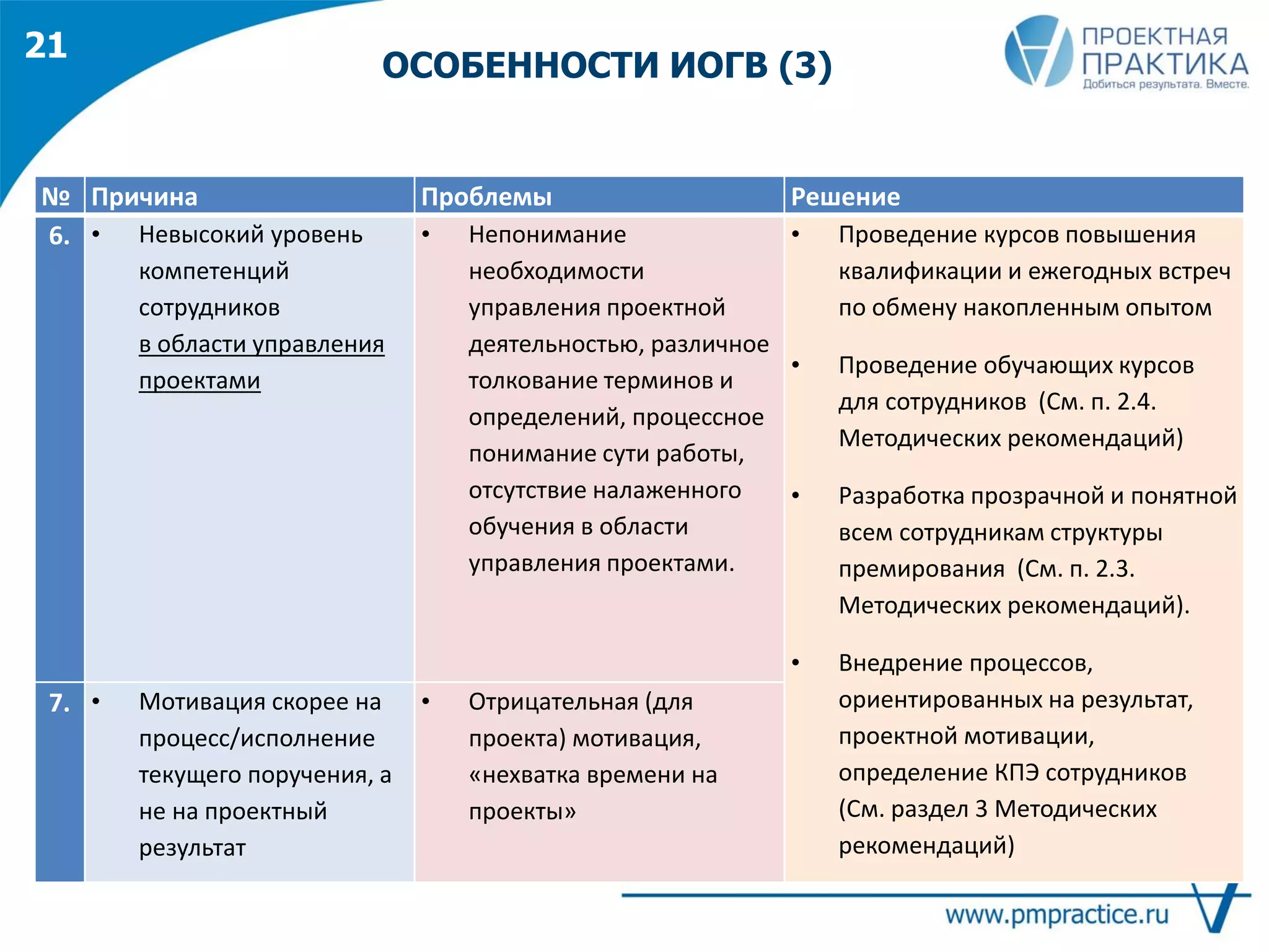 ОСОБЕННОСТИ ИОГВ (3)
21
№ Причина Проблемы Решение
6. • Невысокий уровень
компетенций
сотрудников
в области управления
проектами
• Непонимание
необходимости
управления проектной
деятельностью, различное
толкование терминов и
определений, процессное
понимание сути работы,
отсутствие налаженного
обучения в области
управления проектами.
• Проведение курсов повышения
квалификации и ежегодных встреч
по обмену накопленным опытом
• Проведение обучающих курсов
для сотрудников (См. п. 2.4.
Методических рекомендаций)
• Разработка прозрачной и понятной
всем сотрудникам структуры
премирования (См. п. 2.3.
Методических рекомендаций).
• Внедрение процессов,
ориентированных на результат,
проектной мотивации,
определение КПЭ сотрудников
(См. раздел 3 Методических
рекомендаций)
7. • Мотивация скорее на
процесс/исполнение
текущего поручения, а
не на проектный
результат
• Отрицательная (для
проекта) мотивация,
«нехватка времени на
проекты»
 