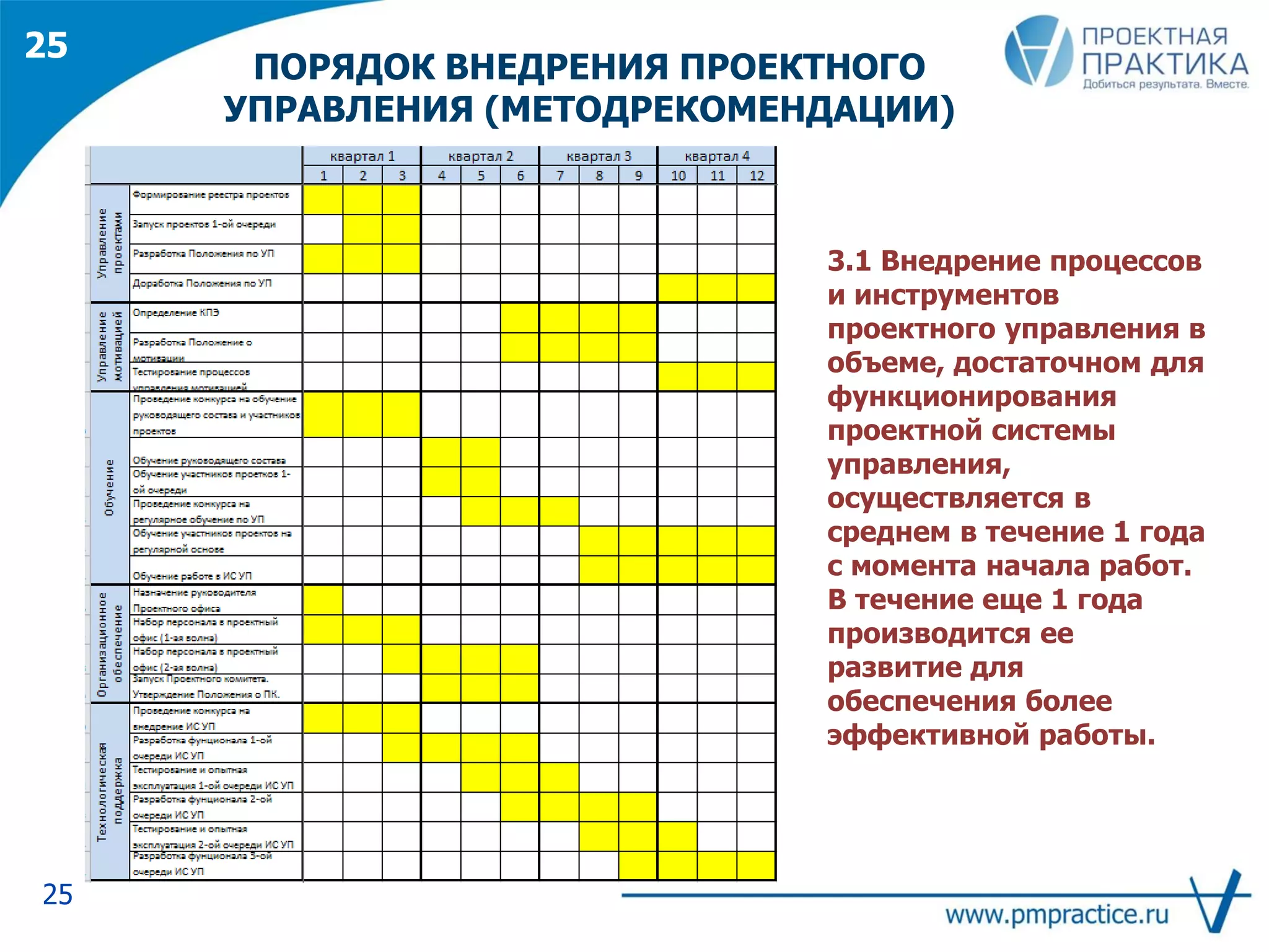 25
ПОРЯДОК ВНЕДРЕНИЯ ПРОЕКТНОГО
УПРАВЛЕНИЯ (МЕТОДРЕКОМЕНДАЦИИ)
3.1 Внедрение процессов
и инструментов
проектного управления в
объеме, достаточном для
функционирования
проектной системы
управления,
осуществляется в
среднем в течение 1 года
с момента начала работ.
В течение еще 1 года
производится ее
развитие для
обеспечения более
эффективной работы.
25
 