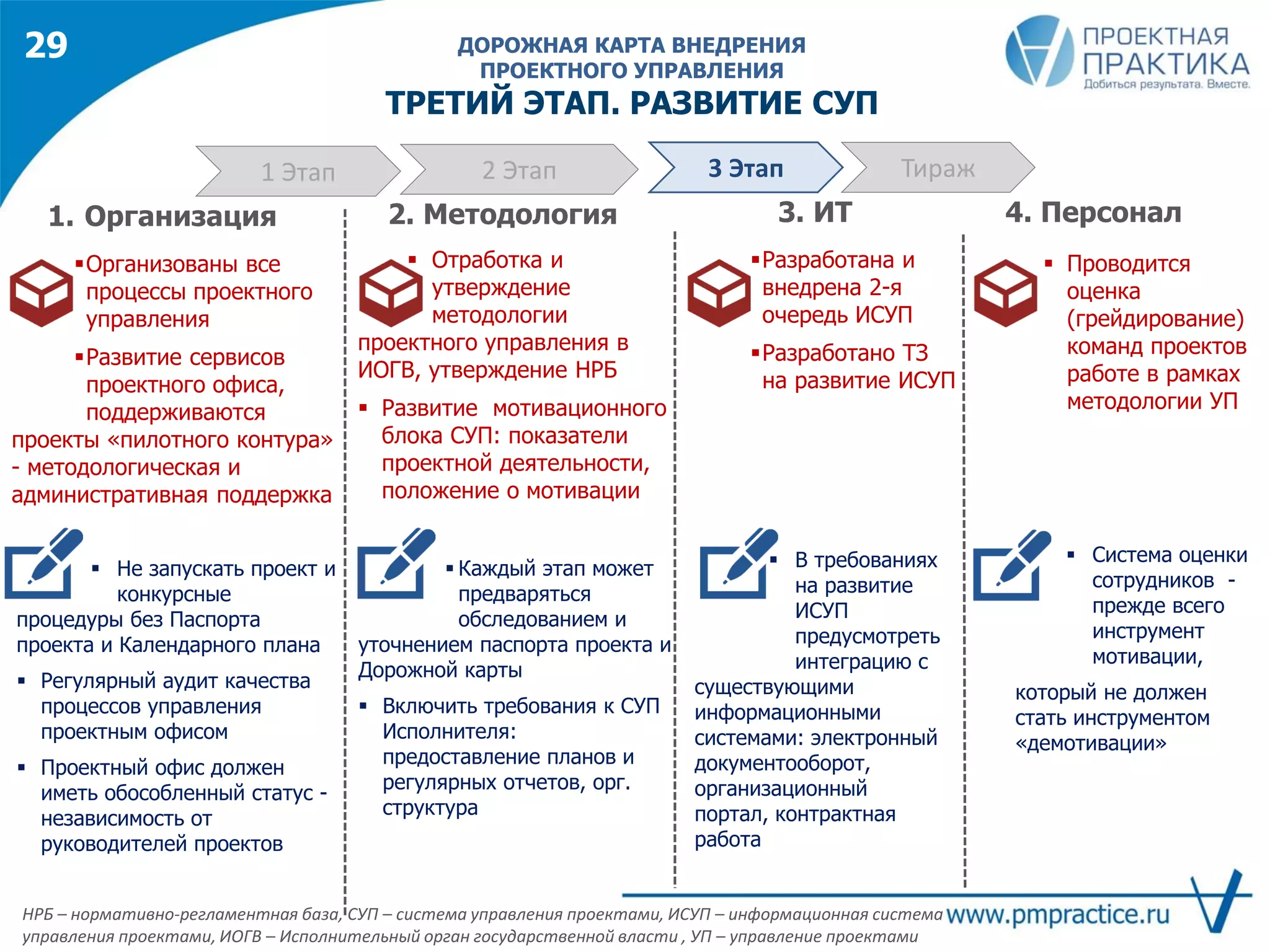  Каждый этап может
предваряться
обследованием и
уточнением паспорта проекта и
Дорожной карты
 Включить требования к СУП
Исполнителя:
предоставление планов и
регулярных отчетов, орг.
структура
 Не запускать проект и
конкурсные
процедуры без Паспорта
проекта и Календарного плана
 Регулярный аудит качества
процессов управления
проектным офисом
 Проектный офис должен
иметь обособленный статус -
независимость от
руководителей проектов
 В требованиях
на развитие
ИСУП
предусмотреть
интеграцию с
существующими
информационными
системами: электронный
документооборот,
организационный
портал, контрактная
работа
Организованы все
процессы проектного
управления
Развитие сервисов
проектного офиса,
поддерживаются
проекты «пилотного контура»
- методологическая и
административная поддержка
 Отработка и
утверждение
методологии
проектного управления в
ИОГВ, утверждение НРБ
 Развитие мотивационного
блока СУП: показатели
проектной деятельности,
положение о мотивации
Разработана и
внедрена 2-я
очередь ИСУП
Разработано ТЗ
на развитие ИСУП
 Проводится
оценка
(грейдирование)
команд проектов
работе в рамках
методологии УП
1. Организация 4. Персонал2. Методология 3. ИТ
 Система оценки
сотрудников -
прежде всего
инструмент
мотивации,
который не должен
стать инструментом
«демотивации»
29
1 Этап 2 Этап 3 Этап Тираж
НРБ – нормативно-регламентная база, СУП – система управления проектами, ИСУП – информационная система
управления проектами, ИОГВ – Исполнительный орган государственной власти , УП – управление проектами
ДОРОЖНАЯ КАРТА ВНЕДРЕНИЯ
ПРОЕКТНОГО УПРАВЛЕНИЯ
ТРЕТИЙ ЭТАП. РАЗВИТИЕ СУП
 