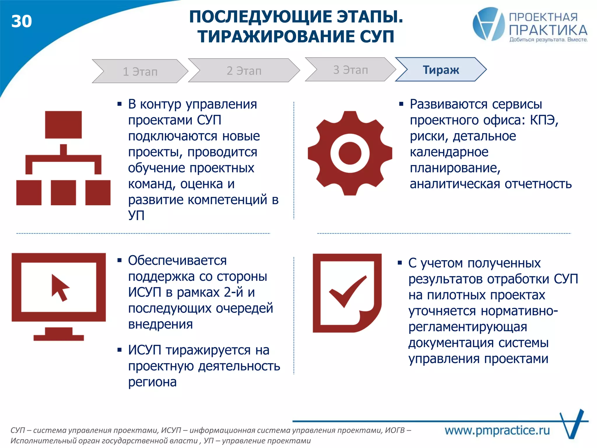 ПОСЛЕДУЮЩИЕ ЭТАПЫ.
ТИРАЖИРОВАНИЕ СУП
 С учетом полученных
результатов отработки СУП
на пилотных проектах
уточняется нормативно-
регламентирующая
документация системы
управления проектами
 Развиваются сервисы
проектного офиса: КПЭ,
риски, детальное
календарное
планирование,
аналитическая отчетность
 Обеспечивается
поддержка со стороны
ИСУП в рамках 2-й и
последующих очередей
внедрения
 ИСУП тиражируется на
проектную деятельность
региона
 В контур управления
проектами СУП
подключаются новые
проекты, проводится
обучение проектных
команд, оценка и
развитие компетенций в
УП
30
1 Этап 2 Этап 3 Этап Тираж
СУП – система управления проектами, ИСУП – информационная система управления проектами, ИОГВ –
Исполнительный орган государственной власти , УП – управление проектами
 