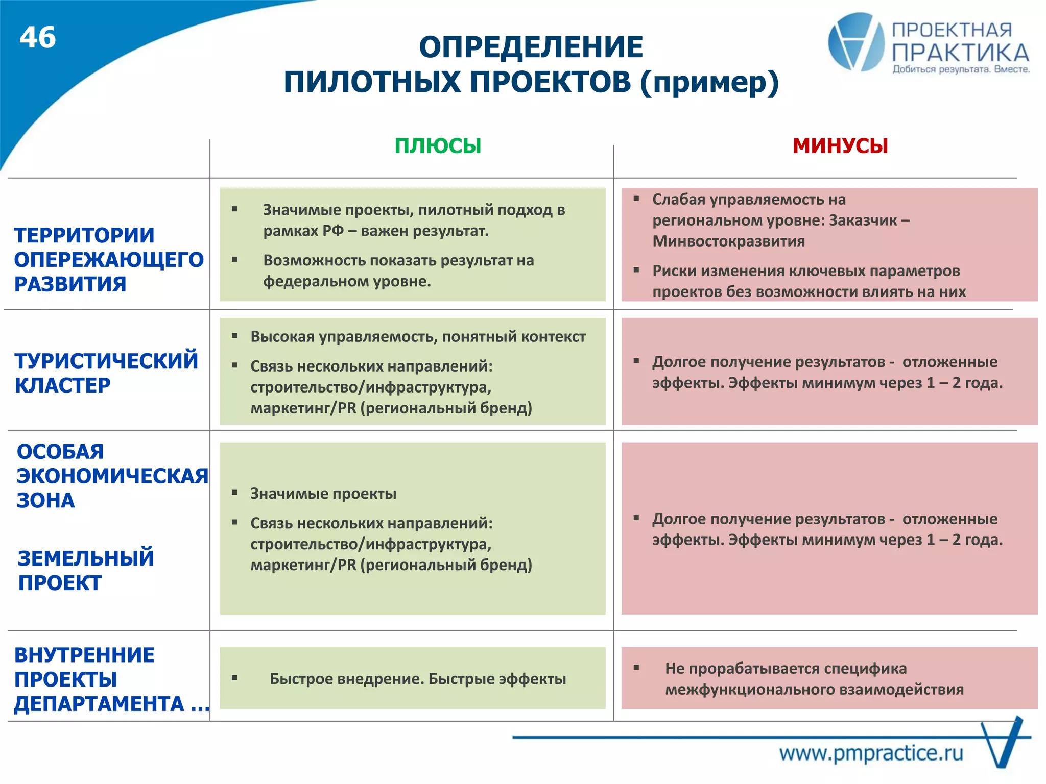 Поддерживает портфель
проектов отдельного
подразделения
ТЕРРИТОРИИ
ОПЕРЕЖАЮЩЕГО
РАЗВИТИЯ
ТУРИСТИЧЕСКИЙ
КЛАСТЕР
ВНУТРЕННИЕ
ПРОЕКТЫ
ДЕПАРТАМЕНТА …
ОПРЕДЕЛЕНИЕ
ПИЛОТНЫХ ПРОЕКТОВ (пример)
46
ПЛЮСЫ МИНУСЫ
 Слабая управляемость на
региональном уровне: Заказчик –
Минвостокразвития
 Риски изменения ключевых параметров
проектов без возможности влиять на них
 Значимые проекты, пилотный подход в
рамках РФ – важен результат.
 Возможность показать результат на
федеральном уровне.
 Высокая управляемость, понятный контекст
 Связь нескольких направлений:
строительство/инфраструктура,
маркетинг/PR (региональный бренд)
 Быстрое внедрение. Быстрые эффекты
 Не прорабатывается специфика
межфункционального взаимодействия
 Долгое получение результатов - отложенные
эффекты. Эффекты минимум через 1 – 2 года.
ЗЕМЕЛЬНЫЙ
ПРОЕКТ
ОСОБАЯ
ЭКОНОМИЧЕСКАЯ
ЗОНА  Значимые проекты
 Связь нескольких направлений:
строительство/инфраструктура,
маркетинг/PR (региональный бренд)
 Долгое получение результатов - отложенные
эффекты. Эффекты минимум через 1 – 2 года.
 