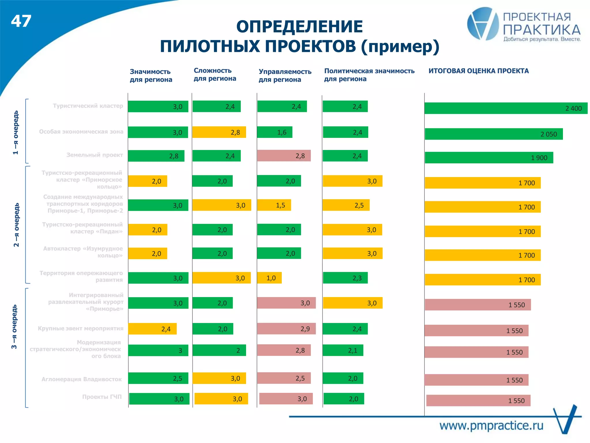 ОПРЕДЕЛЕНИЕ
ПИЛОТНЫХ ПРОЕКТОВ (пример)
Значимость
для региона
Сложность
для региона
Управляемость
для региона
Политическая значимость
для региона
ИТОГОВАЯ ОЦЕНКА ПРОЕКТА
Агломерация Владивосток
3,0 3,0 1,0 2,3 1 700
Территория опережающего
развития
2,0 2,0 2,0 3,0 1 700
Туристско-рекреационный
кластер «Приморское
кольцо»
2,8 2,4 2,8 2,4 1 900Земельный проект
3,0 2,8 1,6 2,4 2 050Особая экономическая зона
3,0 2,4 2,4 2,4 2 400Туристический кластер
2,0 2,0 2,0 3,0 1 700
Туристско-рекреационный
кластер «Пидан»
2,0 2,0 2,0 3,0 1 700
Автокластер «Изумрудное
кольцо»
3,0 2,0 3,0 3,0 1 550
Интегрированный
развлекательный курорт
«Приморье»
3,0 3,0 1,5 2,5 1 700
Создание международных
транспортных коридоров
Приморье-1, Приморье-2
2,4 2,0 2,9 2,4 1 550Крупные эвент мероприятия
3 2 2,8 2,1 1 550
1–яочередь2–яочередь3–яочередь
47
Модернизация
стратегического/экономическ
ого блока
2,5 3,0 2,5 2,0 1 550
Проекты ГЧП 3,0 3,0 3,0 2,0 1 550
 