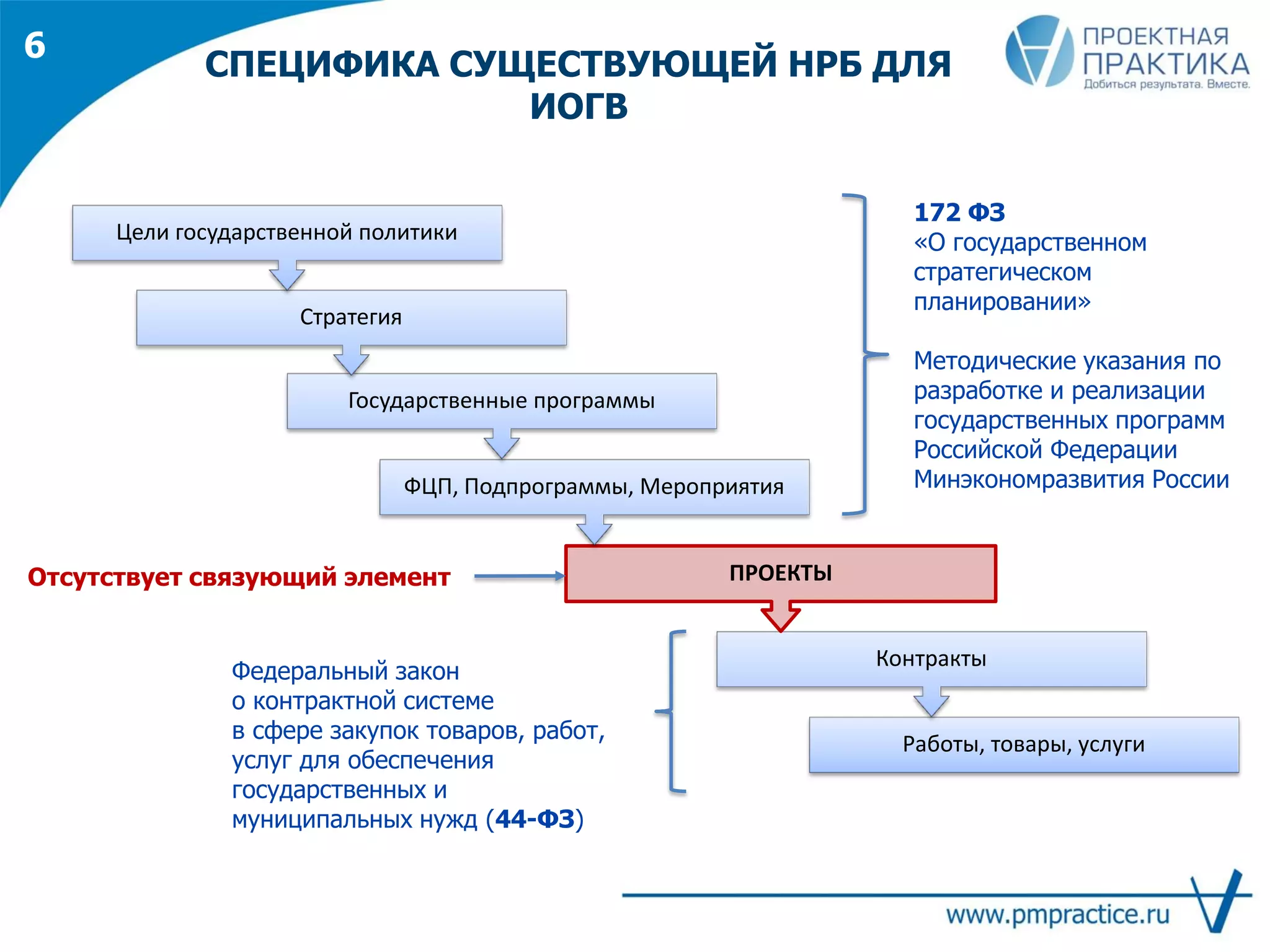 СПЕЦИФИКА СУЩЕСТВУЮЩЕЙ НРБ ДЛЯ
ИОГВ
Работы, товары, услуги
Контракты
ПРОЕКТЫ
ФЦП, Подпрограммы, Мероприятия
Государственные программы
Стратегия
Цели государственной политики
172 ФЗ
«О государственном
стратегическом
планировании»
Методические указания по
разработке и реализации
государственных программ
Российской Федерации
Минэкономразвития России
Федеральный закон
о контрактной системе
в сфере закупок товаров, работ,
услуг для обеспечения
государственных и
муниципальных нужд (44-ФЗ)
Отсутствует связующий элемент
6
 