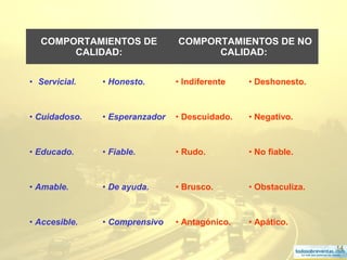 14
COMPORTAMIENTOS DE
CALIDAD:
COMPORTAMIENTOS DE NO
CALIDAD:
• Servicial. • Honesto. • Indiferente • Deshonesto.
• Cuidadoso. • Esperanzador • Descuidado. • Negativo.
• Educado. • Fiable. • Rudo. • No fiable.
• Amable. • De ayuda. • Brusco. • Obstaculiza.
• Accesible. • Comprensivo • Antagónico. • Apático.
 