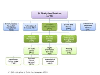 Introduction to Air Traffic Management | PDF