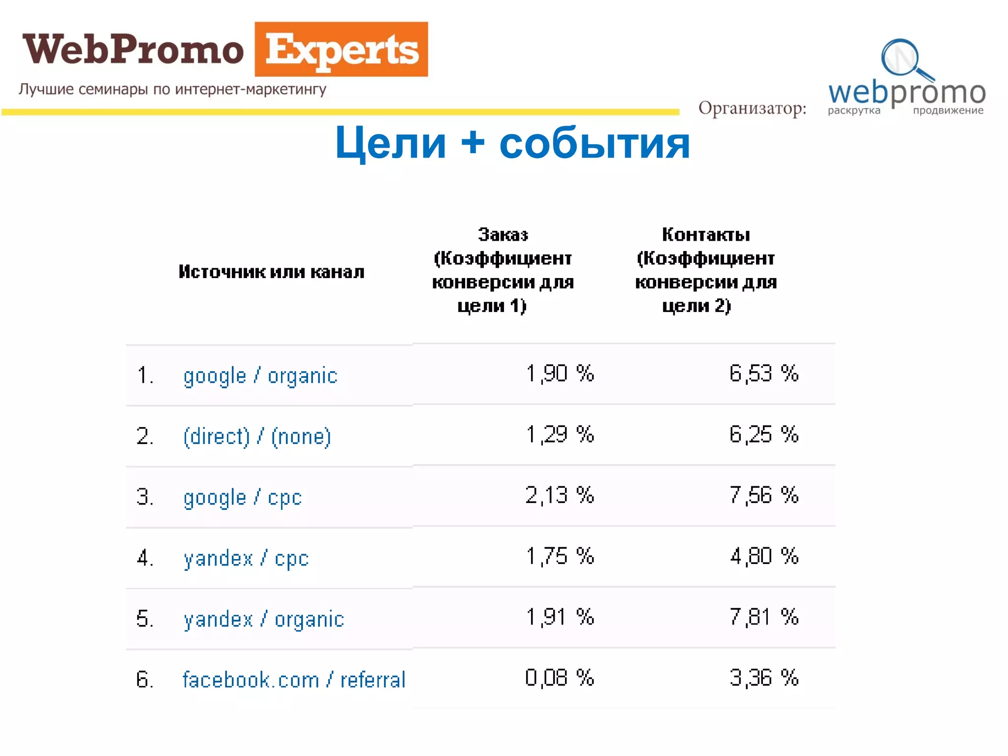 Цели + события
 