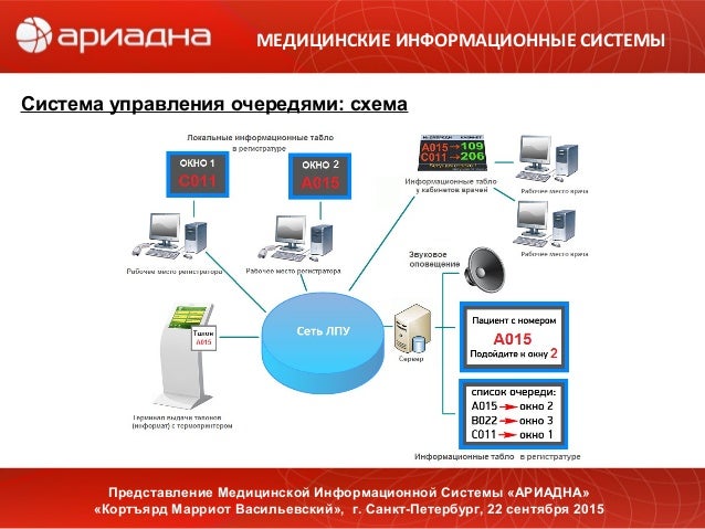 Муниципальные информационные системы это. Медицинские информационные системы презентация. Классификация мис медицинские информационные системы. Медицинская информационная система схема.