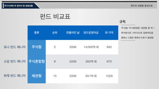 위기시대에 꼭 알아야 할 금융상품 펀드와 보험을 중심으로
한국밸류 /10년투자증권투자신탁 / 1호 / 주식 / C
삼성 / 중소형FOCUS / 1호 / 주식 / C
신영 / 마라톤증권투자신탁 / 주식 / A
1. 펀드 이름 제대로 알기
자산운용사 / 투자전략 / 시리즈번호 / 투자대상 / 수수료체계
 