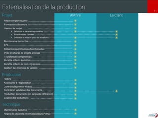 11
Externalisation de la production
Projet AMfine Le Client
Rédaction plan Qualité
Formation utilisateurs
Gestion de projet
• Définition et paramétrage modèles
• Fourniture des Données
• Définition et mise en place des workflows
Maintenance corrective
KPI
Rédaction spécifications fonctionnelles
Prise en charge de projets annexes
Transfert de compétences
Recette et tests évolution
Recette et tests de non-régressions
Gestion des montées de version
Production
Hotline
Assistance à l’exploitation
Contrôle de premier niveau
Contrôle et validation des documents
Production documents (en langue de référence)
Gestion des traductions
Technique
Maintenance évolutive
Règles de sécurités informatiques (DICP/PSI)
 