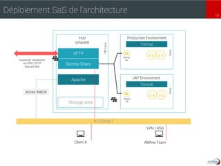 13
Déploiement SaS de l’architecture
Hub
(shared)
SFTP
Samba Share
Apache
Storage area
VMLinux
Production Environment
UAT Environment
Tomcat
Tomcat
Shared
file
Shared
file
LinuxLinux
Customer connection
via VPN / SFTP
Deposit files
INTERNET
Client X AMfine Team
VPN / RSA
Acces Web R
 