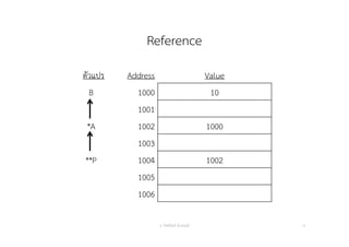 Reference
อ. กิตตินันท์ น้1อยมณี 11
ตัวแปร Address Value
B 1000 10
1001
*A 1002 1000
1003
**P 1004 1002
1005
1006
 