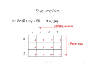 ลักษณะการทํางาน
สมมติเรามี Array 2 มิติ int a[3][4];
อ. กิตตินันท์ น้1อยมณี 20
0 1 2 3
0 0 1 2 3
1 4 5 6 7
2 8 9 10 11
j ตัวบอก Column
i ตัวบอก Row
 