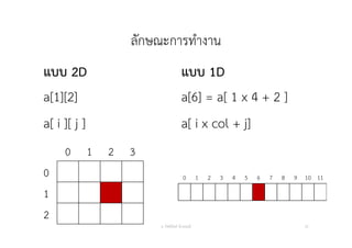 ลักษณะการทํางาน
แบบ 2D
a[1][2]
a[ i ][ j ]
แบบ 1D
a[6] = a[ 1 x 4 + 2 ]
a[ i x col + j]
อ. กิตตินันท์ น้1อยมณี 23
0 1 2 3
0
1
2
0 1 2 3 4 5 6 7 8 9 10 11
 