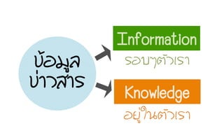 ¢ขŒŒÍอÁมÙูÅล
¢ข‹‹ÒาÇวÊสÒาÃร
Information
Knowledge
ÍอÂยÙู‹‹ãใ¹นµตÑัÇวàเÃรÒา
ÃรÍอºบæๆµตÑัÇวàเÃรÒา
 