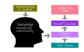 Information
or Content
Problems
Solving
Test Items
Result/Solutionknowledge
. remembering
. understanding
Intellectual
Skill
 