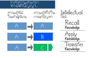 IntellectualSkill
RecallKnowledge
Apply
Knowledge
Transfer
Knowledge
ÃรÐะ´ดÑัºบ¤คÇวÒาÁมÊสÒาÁมÒาÃร¶ถ
·ท∙Òา§งÊสµตÔิ»ป˜˜­Þญ­ÞญÒา...
¤คÇวÒาÁมÃรÙูŒŒ·ท∙Õีè่ÁมÕี
ãใ¹นµตÑัÇว¼ผÙูŒŒàเÃรÕีÂย¹น
¤คÇวÒาÁมÃรÙูŒŒ·ท∙Õีè่ãใªชŒŒãใ¹น
¡กÒาÃรáแ¡กŒŒ»ป˜˜­ÞญËหÒา
A
A
A
A
B
C
 