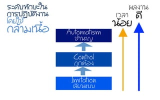 Automatism
ªชÓำ¹นÒา­Þญ
Control
¶ถÙู¡กµตŒŒÍอ§ง
Imitation
àเÅลÕีÂย¹นáแºบºบ
àเÇวÅลÒา
¹นŒŒÍอÂย
ÃรÐะ´ดÑัºบ·ท∙Ñั¡กÉษÐะãใ¹น
¡กÒาÃร»ป¯ฏÔิºบÑัµตÔิ§งÒา¹น
âโ´ดÂยãใªชŒŒ
¡กÅลŒŒÒาÁมàเ¹น×ืé้Íอ
¼ผÅล§งÒา¹น
´ดÕี
 