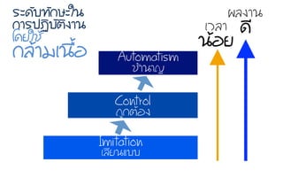 Automatism
ªชÓำ¹นÒา­Þญ
Control
¶ถÙู¡กµตŒŒÍอ§ง
Imitation
àเÅลÕีÂย¹นáแºบºบ
àเÇวÅลÒา
¹นŒŒÍอÂย
¼ผÅล§งÒา¹น
´ดÕี
ÃรÐะ´ดÑัºบ·ท∙Ñั¡กÉษÐะãใ¹น
¡กÒาÃร»ป¯ฏÔิºบÑัµตÔิ§งÒา¹น
âโ´ดÂยãใªชŒŒ
¡กÅลŒŒÒาÁมàเ¹น×ืé้Íอ
 