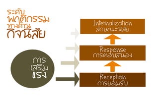 ÃรÐะ´ดÑัºบ¾พÄฤµตÔิ¡กÃรÃรÁม
´ดŒŒÒา¹น¡กÔิ¨จ¹นÔิÊสÑัÂย
¡กÒาÃร
àเÊสÃรÔิÁม
áแÃร§ง
ÃรÐะ´ดÑัºบ
¾พÄฤµตÔิ¡กÃรÃรÁม·ท∙Òา§ง´ดŒŒÒา¹น
¡กÔิ¨จ¹นÔิÊสÑัÂย
Internalization
ÅลÑั¡กÉษ³ณÐะ¹นÔิÊสÑัÂย
Response
¡กÒาÃรµตÍอºบÊส¹นÍอ§ง
Reception
¡กÒาÃรÂยÍอÁมÃรÑัºบ
 