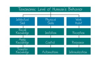 Intellectual
Skill
Physical
Skills
Work
Habit
Recall
Knowledge
Apply
Knowledge
Transfer
Knowledge
Imitation
Control
Automatism
Reception
Response
Internalization
Taxonomic Level of Human’s Behavior
 