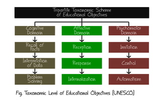Recall of
Facts
Tripartite Taxonomic Scheme
of Educational Objectives
Affective
Domain
Interpretation
of Data
Problem
Solving
Reception
Response
Internalization
Imitation
Control
Automatism
Psychomotor
Domain
Cognitive
Domain
Fig. Taxonomic Level of Educational Objectives [UNESCO]
 