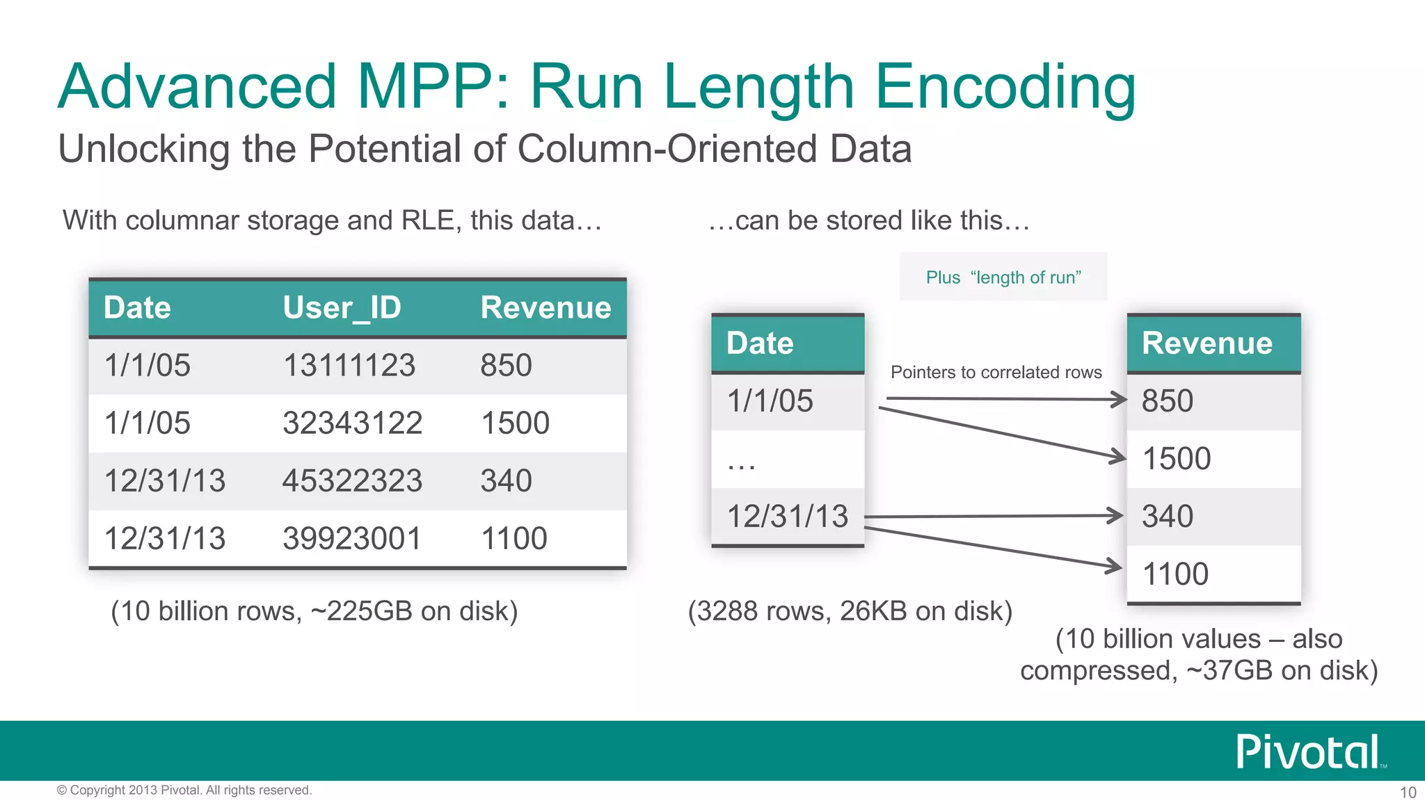 10© Copyright 2013 Pivotal. All rights reserved.
Unlocking the Potential of Column-Oriented Data
Advanced MPP: Run Length Encoding
With columnar storage and RLE, this data…
Date User_ID Revenue
1/1/05 13111123 850
1/1/05 32343122 1500
12/31/13 45322323 340
12/31/13 39923001 1100
…can be stored like this…
(10 billion rows, ~225GB on disk)
Date
1/1/05
…
12/31/13
Plus “length of run”
(3288 rows, 26KB on disk)
(10 billion values – also
compressed, ~37GB on disk)
Revenue
850
1500
340
1100
Pointers to correlated rows
 
