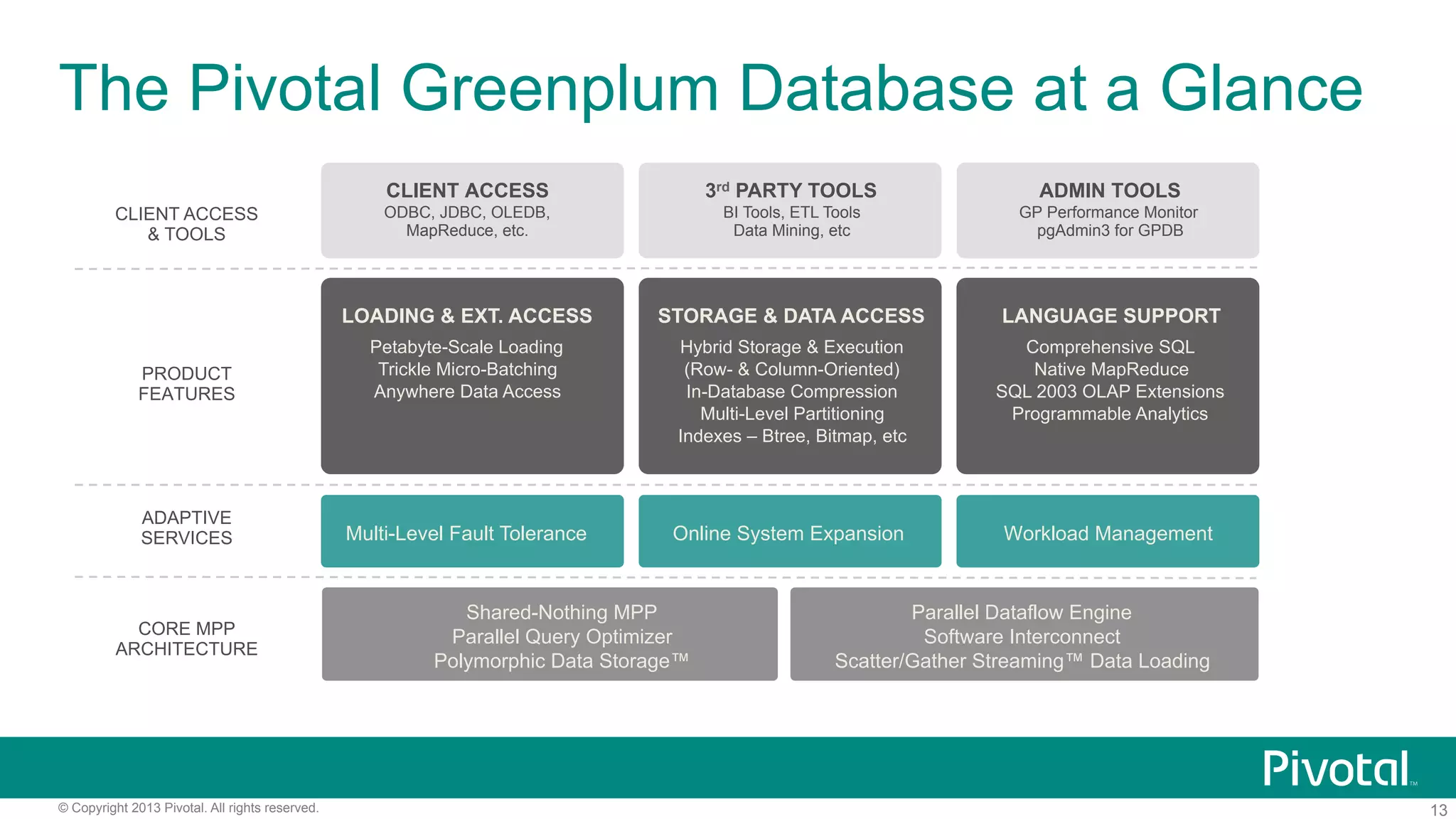 13© Copyright 2013 Pivotal. All rights reserved.
The Pivotal Greenplum Database at a Glance
PRODUCT
FEATURES
CLIENT ACCESS
& TOOLS
Multi-Level Fault Tolerance
Shared-Nothing MPP
Parallel Query Optimizer
Polymorphic Data Storage™
CLIENT ACCESS
ODBC, JDBC, OLEDB,
MapReduce, etc.
CORE MPP
ARCHITECTURE
Parallel Dataflow Engine
Software Interconnect
Scatter/Gather Streaming™ Data Loading
Online System Expansion Workload Management
ADAPTIVE
SERVICES
LOADING & EXT. ACCESS
Petabyte-Scale Loading
Trickle Micro-Batching
Anywhere Data Access
STORAGE & DATA ACCESS
Hybrid Storage & Execution
(Row- & Column-Oriented)
In-Database Compression
Multi-Level Partitioning
Indexes – Btree, Bitmap, etc
LANGUAGE SUPPORT
Comprehensive SQL
Native MapReduce
SQL 2003 OLAP Extensions
Programmable Analytics
3rd PARTY TOOLS
BI Tools, ETL Tools
Data Mining, etc
ADMIN TOOLS
GP Performance Monitor
pgAdmin3 for GPDB
 