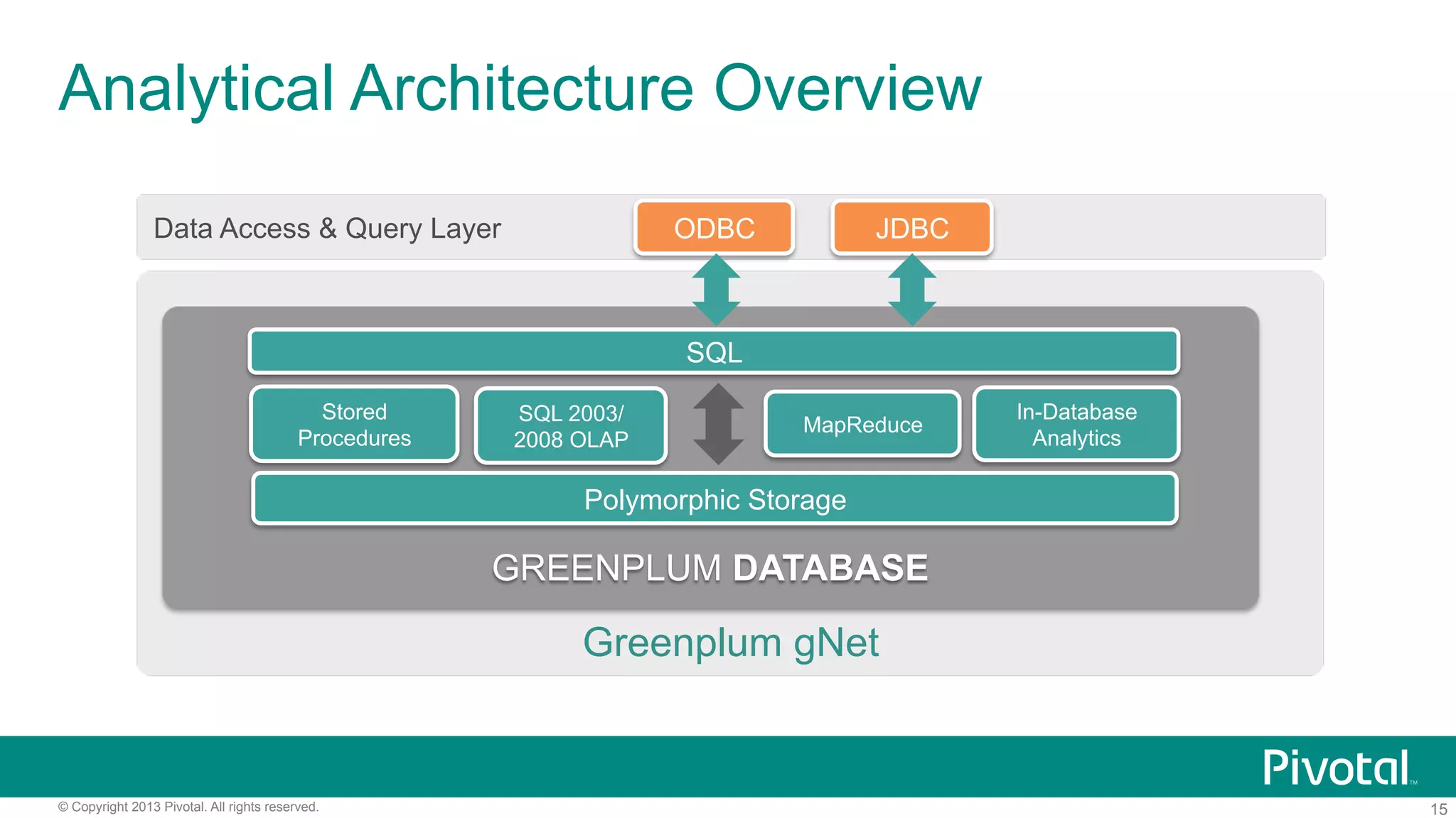 15© Copyright 2013 Pivotal. All rights reserved.
Analytical Architecture Overview
Greenplum gNet
Data Access & Query Layer
Stored
Procedures
MapReduce
Polymorphic Storage
SQL 2003/
2008 OLAP
SQL
GREENPLUM DATABASE
ODBC JDBC
In-Database
Analytics
 